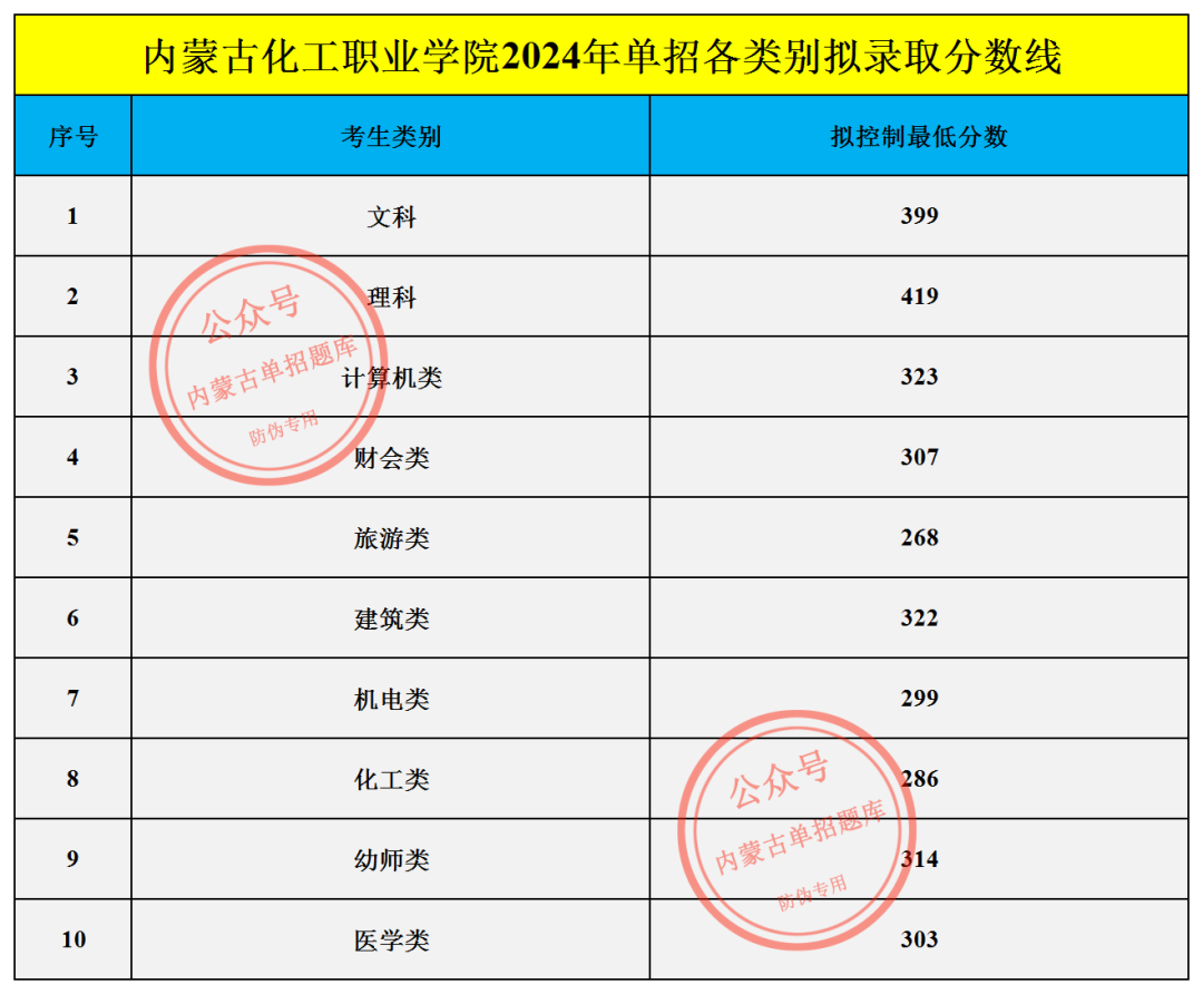 内蒙古化工职业学院2024年单招各类别拟录取分数线_Sheet1.png