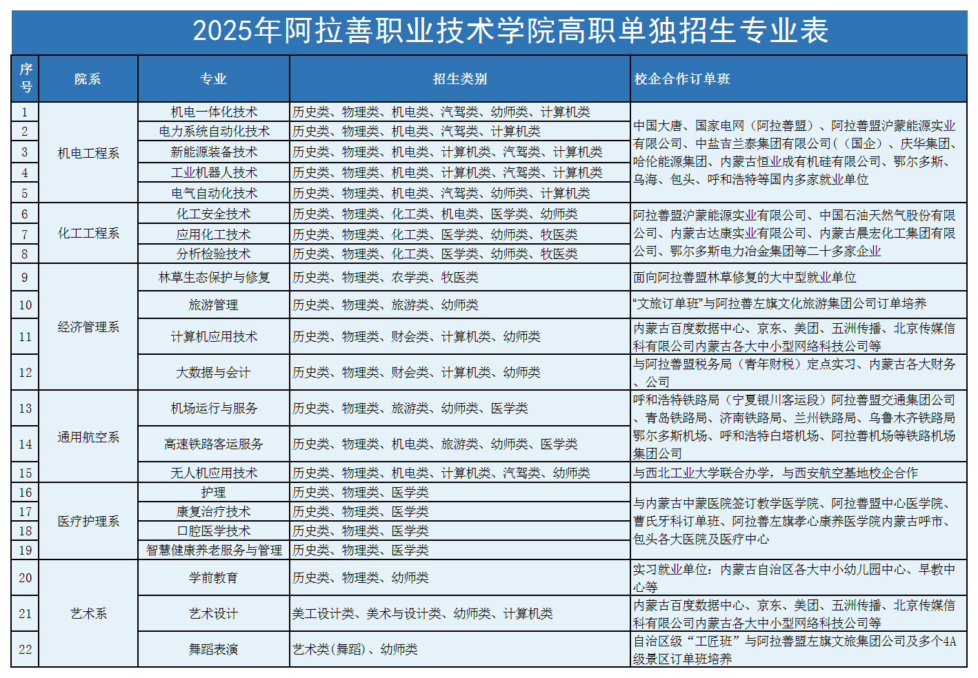2025年阿拉善职业技术学院单独招生考试专业设置表_Sheet1(3).png