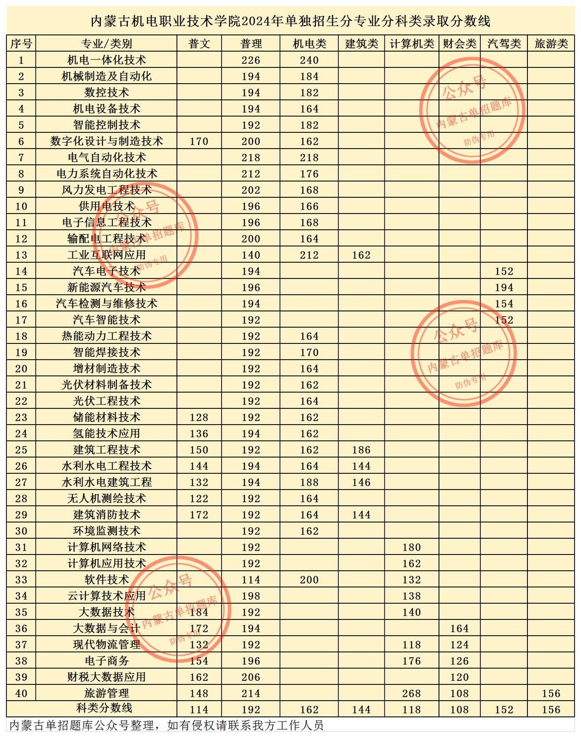 新建 XLSX 工作表 (2)_内蒙古机电职业学院分数线.png