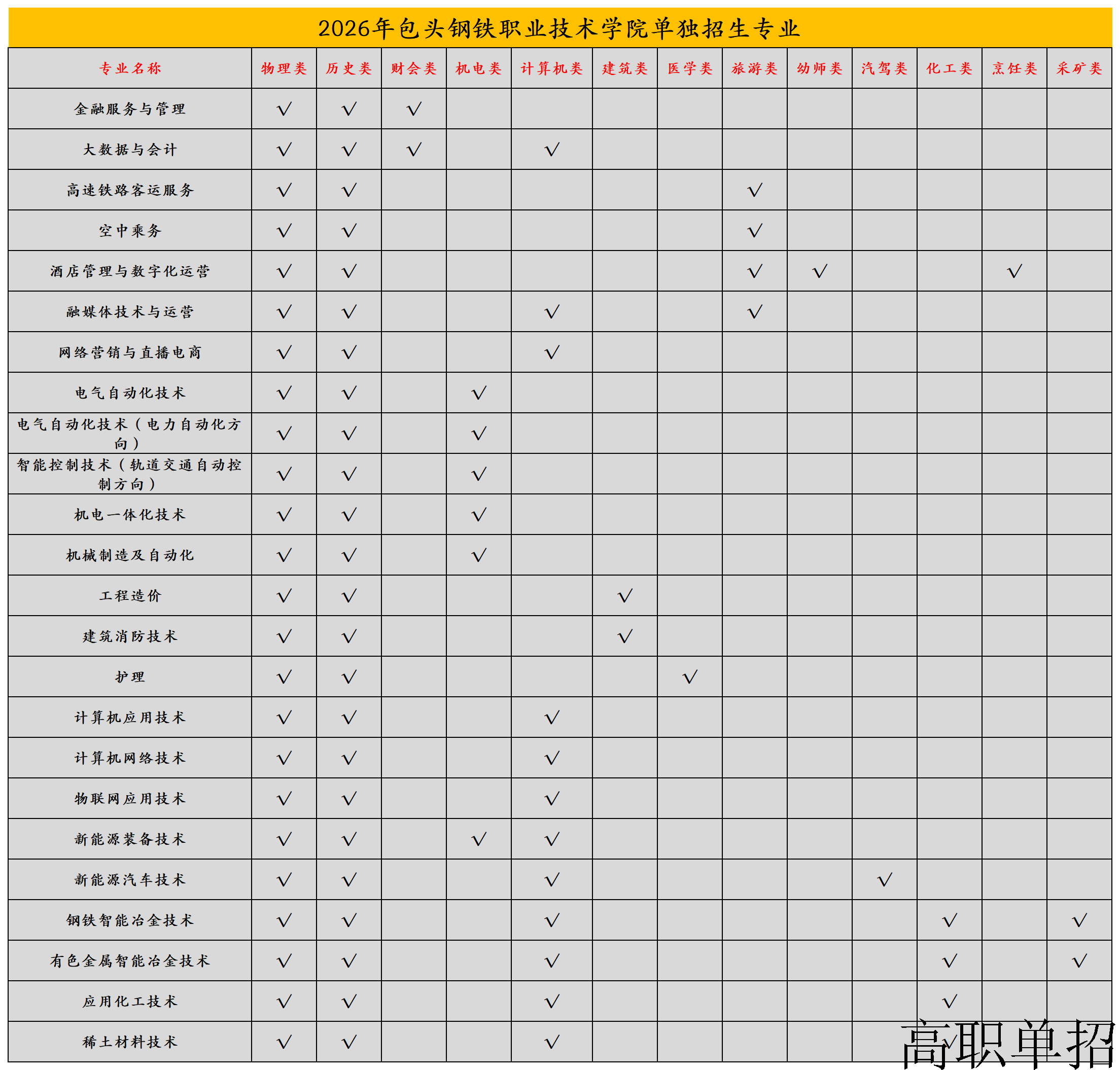 2026年包头钢铁职业技术学院单独招生专业_Sheet1.png